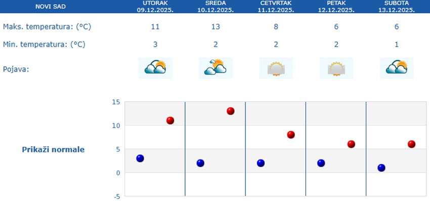 Vremenska prognoza za pet dana za Novi Sad