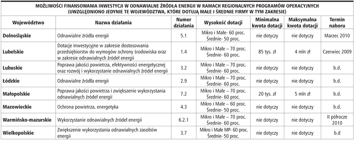 Możliwości finansowania inwestycji w odnawialne źródła energii w ramach Regionalnych Programów Operacyjnych