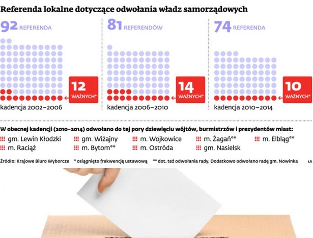 Referenda lokalne dotyczące odwołania władz samorządowych