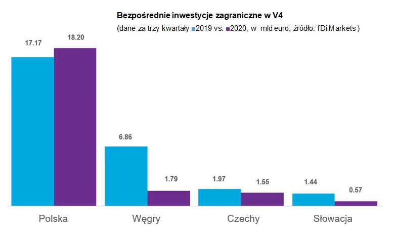 Inwestycje w Grupie Wyszehradzkiej