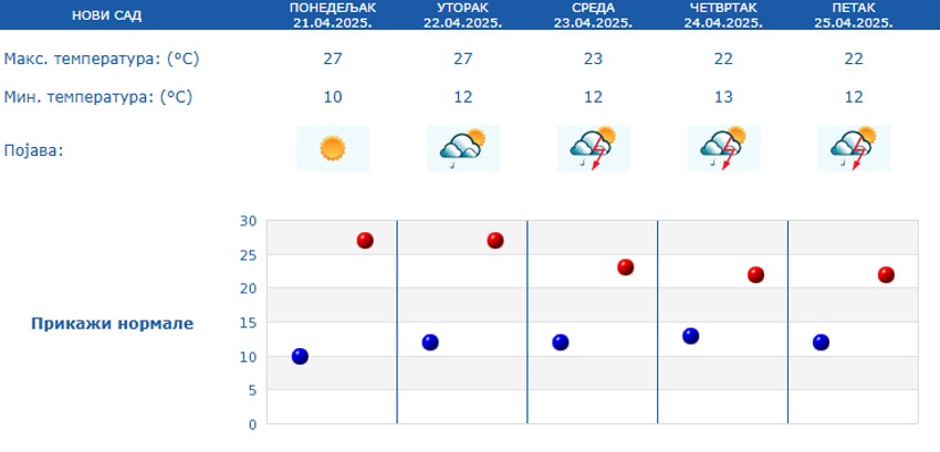 Vreme narednih 5 dana u Novom Sadu