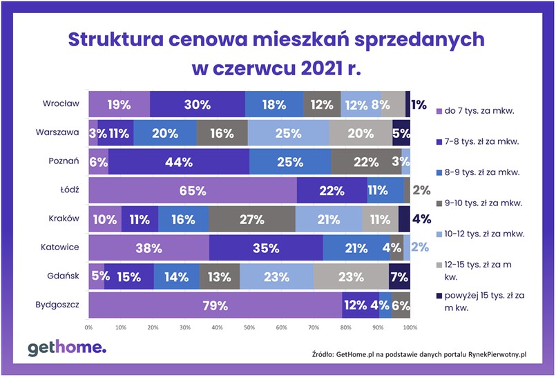 Struktura cenowa mieszkań