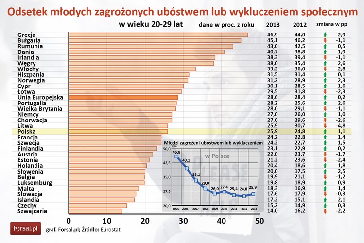Najtrudniejsze warunki materialne wśród osób w wieku 20-29 lat panują w ogarniętej kryzysem Grecji. W 2013 roku (ostatnie dostępne dane Eurostatu) odsetek młodych z tej grupy wiekowej zagrożonych ubóstwem lub wykluczeniem społecznym sięgał 46,9 proc. Fatalna sytuacja panuje też w Bułgarii (45,1 proc.) Rumunii (43 proc.). Co ciekawe, na czwartym miejscu w zestawieniu uplasowała się Dania – udział młodych zagrożonych ubóstwem wynosi tu 40,7 proc.<br>

<br>Tak słaby wynik Danii w zestawieniu może zaskakiwać. Eksperci tłumaczą to jednak faktem, że młodzi Duńczycy bardzo szybko się usamodzielniają, a średni wiek wyprowadzki z rodzinnego domu to 21 lat. W państwach, w których młodzi są dłużej  na utrzymaniu rodziców, ich zagrożenie ubóstwem jest mniejsze.<br>

<br>Według Eurostatu, na ryzyko ubóstwa i wykluczenia społecznego składają się trzy typy ryzyka: zagrożenie ubóstwem relatywnym, poważne zagrożenie niedostatkiem materialnym lub zamieszkiwanie w gospodarstwie domowym o bardzo niskiej intensywności pracy. 
Jako granicę ubóstwa w UE Eurostat przyjmuje 60 proc. ekwiwalentu średniego krajowego dochodu po transferach socjalnych w danym kraju. Jest to jednak bardzo relatywna wartość, ze względu na duże dysproporcje w poziomie rozwoju społeczno-ekonomicznego poszczególnych państw. Osoby uznawane za biedne w państwach bogatych, mogą być bowiem uważane za zamożne w państwach ubogich. Dane Eurostatu są więc tak naprawdę miarą nierówności dochodowych w różnych krajach. <br>
<br>Według statystyk Eurostatu, w Polsce ubóstwem lub wykluczeniem społecznym zagrożonych jest ok. 25,9 proc. osób w wieku od 20 do 29 lat – tyle samo, co na Litwie. Podobny odsetek notuje się we Francji i Szwecji (ok. 24 proc.). Ranking zamykają Czechy i Szwajcaria – odsetek młodych dwudziestolatków, którym grozi bieda sięga tu, odpowiednio – 15,2 i 14 proc. <br>

<br>Jak naprawdę wygląda bieda w Polsce? Czytaj <a href='http://forsal.pl/artykuly/878105,tak-wyglada-polska-bieda-najwazniejsze-fakty-o-ubostwie-polakow.html' style='color: blue'> więcej tutaj.</a>