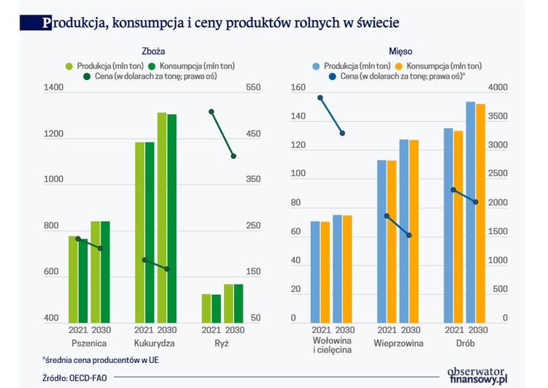 Produkcja, konsumpcja i ceny produktów rolnych w świecie