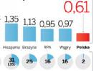 Podatki zablokowały skok technologiczny