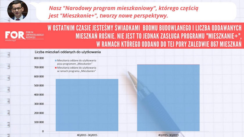 Program Mieszkanie+ to 1-2 tysiące mieszkań. W tym samym czasie prywatni inwestorzy wybudowali ich w Polsce 700 tysięcy