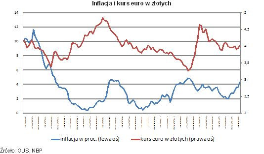 Inflacja i kurs euro w złotych