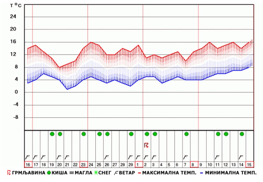 Prema prognozama RHMZ-a u Beogradu nema snega ni na vidiku