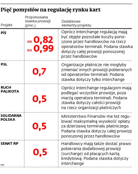 Pięć pomysłów na regulację rynku kart