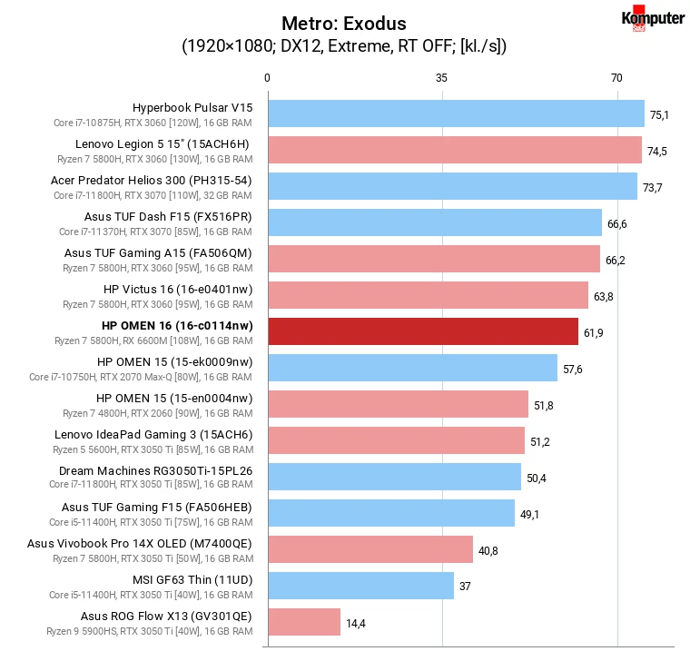 HP OMEN 16 (16-c0114nw) – Metro Exodus