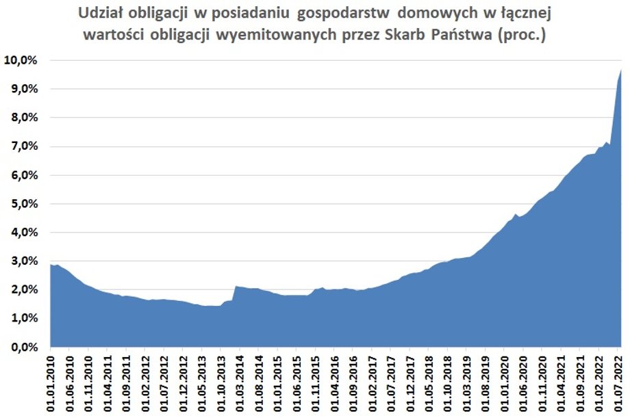 Jeszcze w 2013 r. obligacje detaliczne stanowiły tylko nieco ponad 1 proc. wartości wszystkich polskich papierów skarbowych.