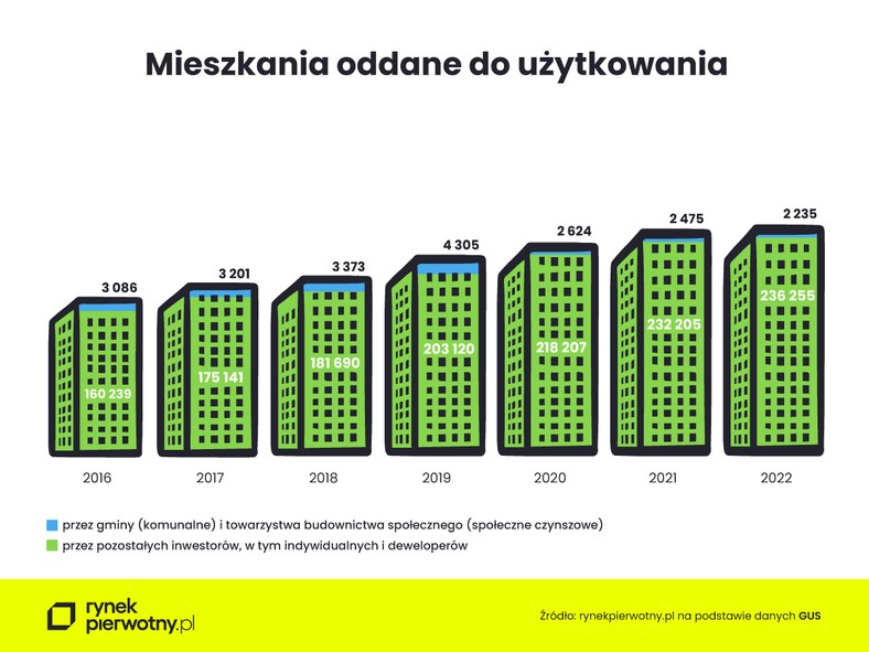 Mieszkania oddane do użytkowania