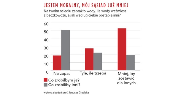 Jestem moralny, mój sąsiad już mniej