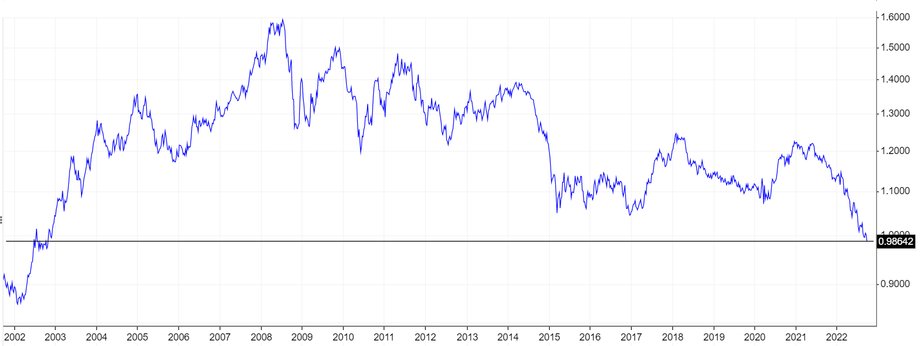 Kurs eurodolara schodzi wyraźniej poniżej parytetu, wyznaczając minima niewidziane od 20 lat.
