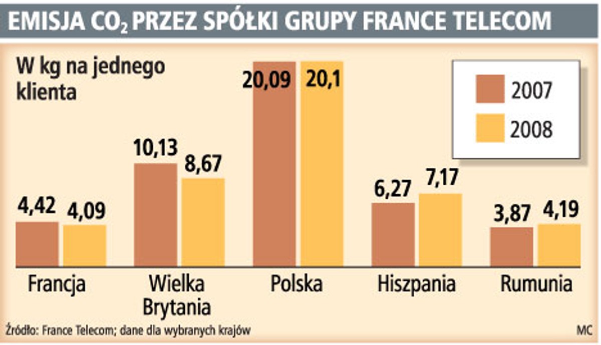 Emisja CO2 przez spółki grupy France Telecom
