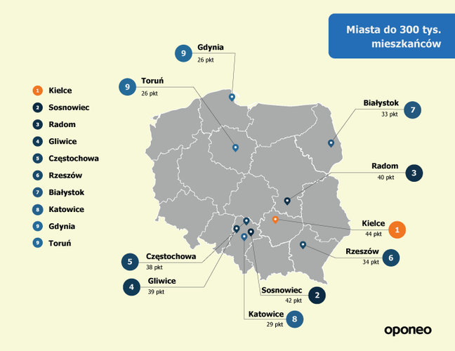 W kategorii miast do 300 tys. mieszkańców zwyciężyły Kielce. <br><br>Wśród mniejszych miast dobre warunki dla kierowców panują również w Sosnowcu i Radomiu. W tej kategorii najgorzej wypadły: Toruń, Gdynia i Katowice. <br><br>
Szczegółowe zestawienie miast, kategorii i punktacji znajduje się na kolejnych slajdach.