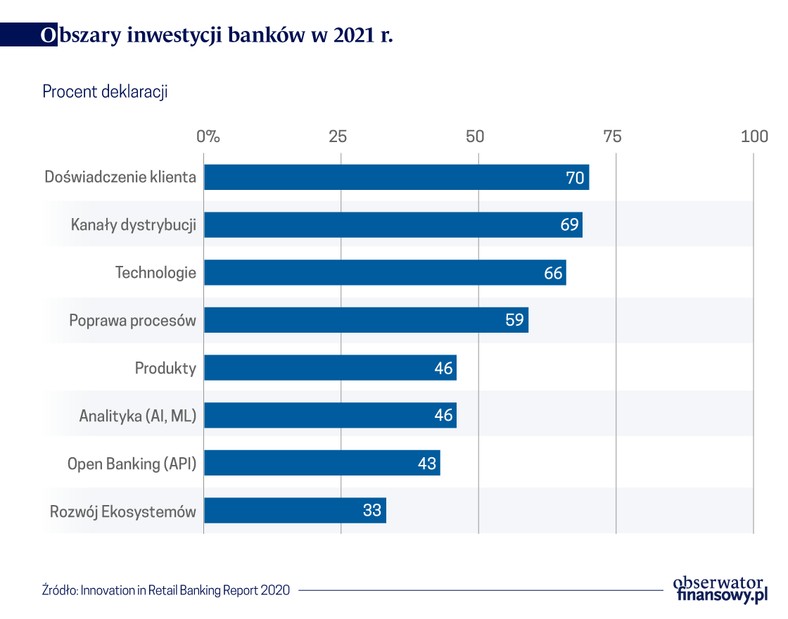 Obszary inwestycji banków w 2021 r.