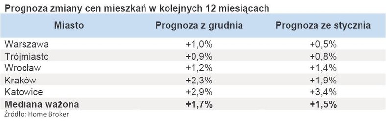 Prognoza zmiany cen mieszkań w kolejnych 12 miesiącach - styczeń 2011 r.