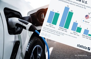 Kto kupuje auta elektryczne? Wiele zależy od wieku