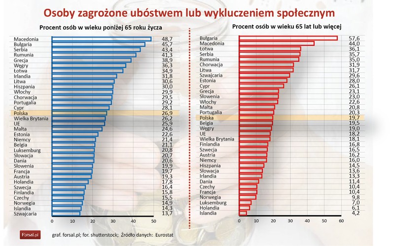 Pomimo ogólnej zamożności, ubóstwo na obszarze UE utrzymuje się na stosunkowo wysokim poziomie. W całej Unii Europejskiej w 2013 r., 18,2 proc. osób w wieku powyżej 65 lat było zagrożonych ubóstwem lub wykluczeniem społecznym. 
<br>Jednak osoby starsze nie są najbardziej zagrożoną biedą grupą wiekową. 
Dane Eurostatu pokazują, że ryzyko biedy wśród osób powyżej 65 roku życia było mniejsze niż wśród grupy poniżej progu 65 lat. Wśród osób młodszych, w większości państw UE, odsetek zagrożonych ubóstwem lub wykluczeniem społecznym wynosił  25,9 proc. populacji.
<br>
Podobna sytuacja była w dwudziestu państwach członkowskich, zwłaszcza w Irlandii, gdzie ryzyko zagrożonych ubóstwem lub wykluczeniem społecznym dotyczy 13,3 proc. populacji w wieku 65 lat, a 31,8 proc. populacji w wieku poniżej 65 lat.
<br>
Polska także należy do grupy państw, w których osoby na emeryturze są mniej zagrożone ryzykiem ubóstwa. W 2013 roku w Polsce bieda groziła 26,9 proc. Polakom w wieku produkcyjnym i tylko 19,7 proc. w wieku emerytalnym.