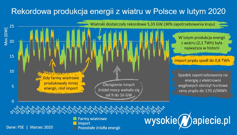 Rekordowa produkcja energii z wiatru w Polsce w lutym 2020 r