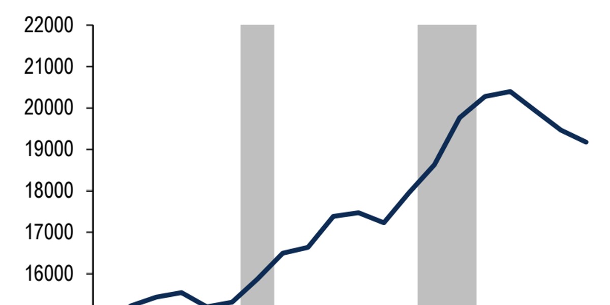 College enrollment is almost down to pre-recession levels