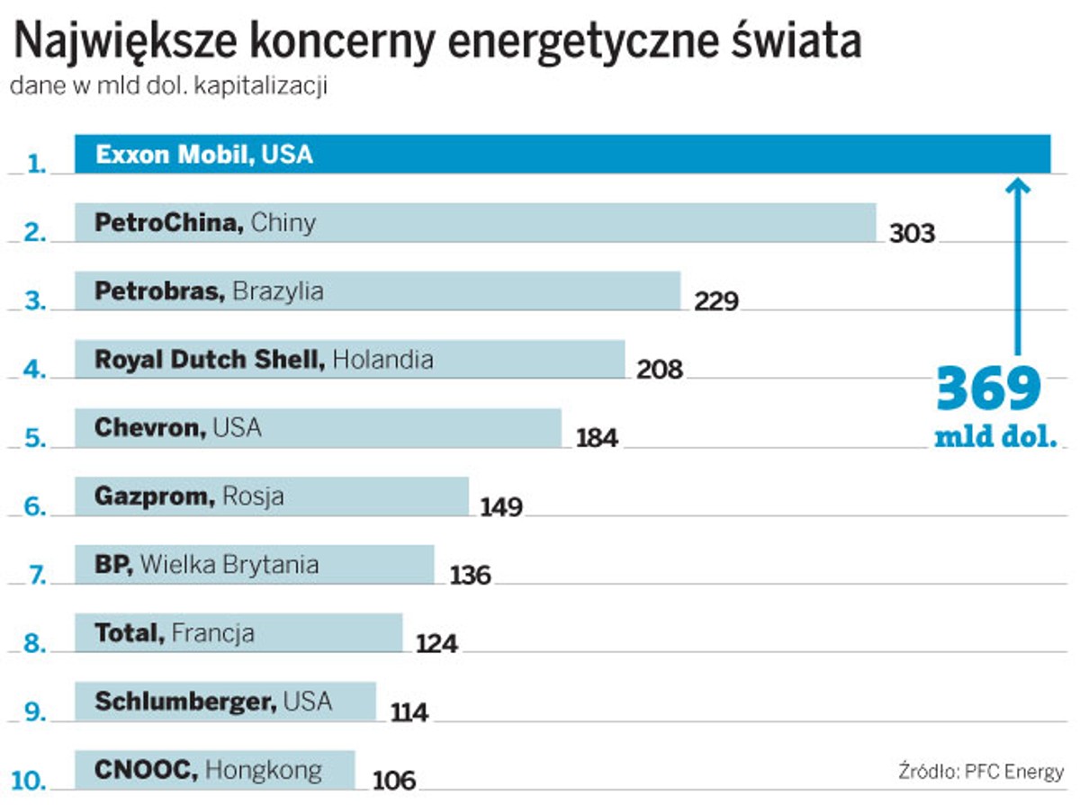 Największe koncerny energetyczne świata