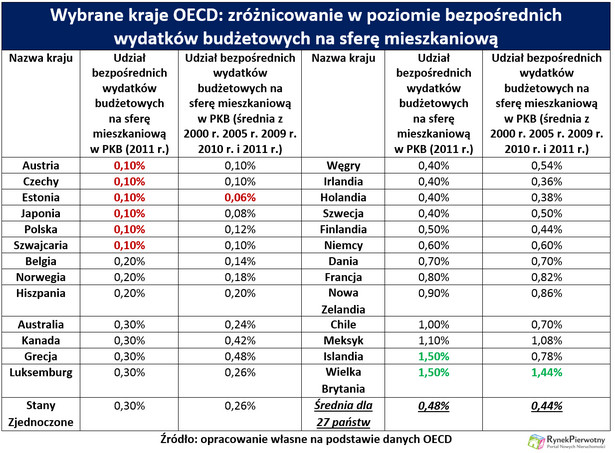 Wydatki na cele mieszkaniowe w wybranych krajach OECD (Źródło: RynekPierwotny.pl)