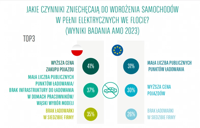 Jakie czynniki zniechęcają do wdrożenia pojazdów BEV do floty?