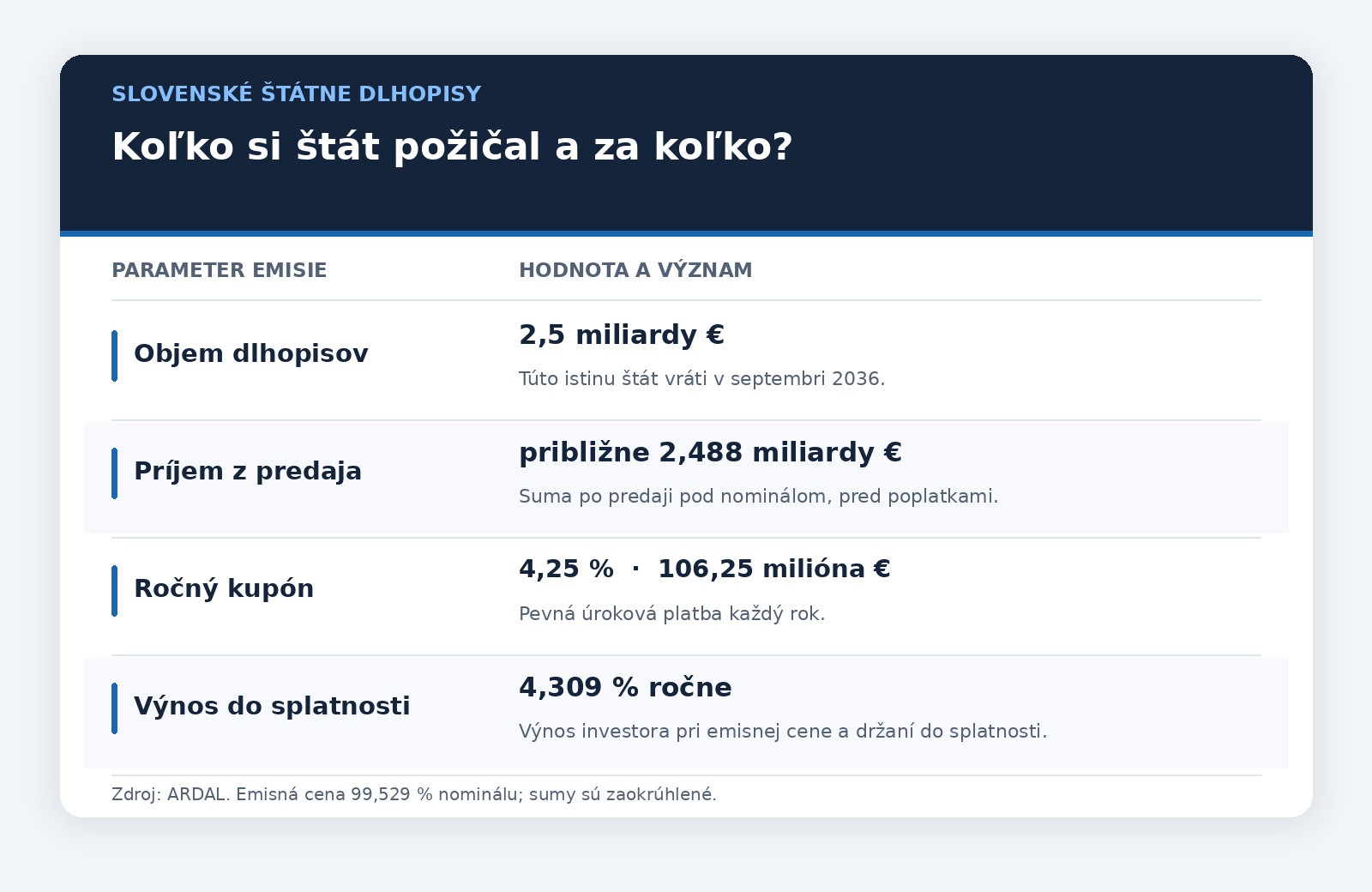 Čo znamená štátna pôžička v praxi? Kým samotný dlh 2,5 miliardy vrátime až v roku 2036, miliónové úroky začnú z nášho rozpočtu odtekať hneď.