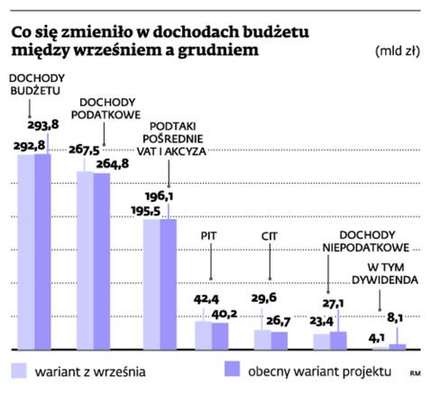 Co się zmieniło w dochodach budżetu między wrześniem a grudniem