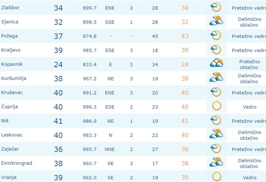 Trenutne temperature u 14 sati