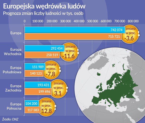 Ludność Europa zmiana liczby (graf. Obserwator Finansowy)