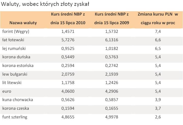 Waluty, wobec których złoty zyskał