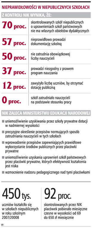 Nieprawidłowości w niepublicznych szkołach