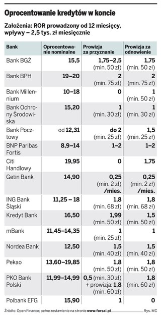 Kredyt w koncie jest tańszy niż pożyczka gotówkowa