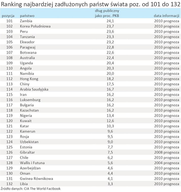 Ranking najbardziej zadłużonych państw świata poz. od 101 do 132