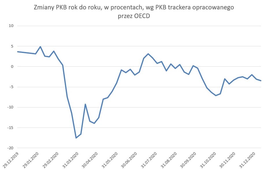 PKB tracker opracowany przez OECD