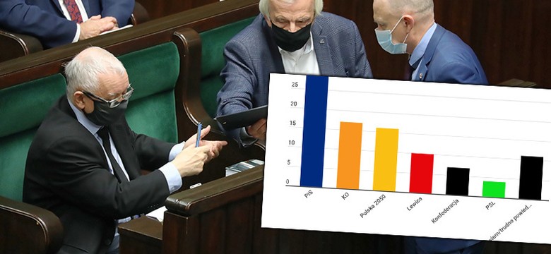 Sondaż IBRiS dla Onetu. Rośnie poparcie dla Zjednoczonej Prawicy