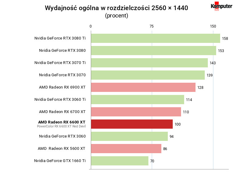 AMD Radeon RX 6600 XT – średnia wydajność w grach w rozdzielczości WQHD 