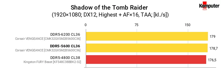 Corsair VENGEANCE DDR5-5600 CL36 – Shadow of the Tomb Raider