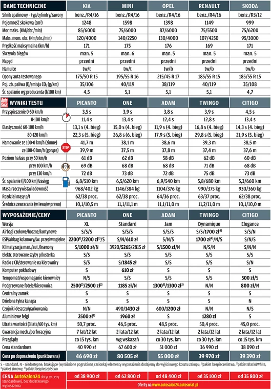 Porównanie 5 aut miejskich: Opel Adam, kontra Renault Twingo, Mini One, Skoda Citigo i Kia Picanto