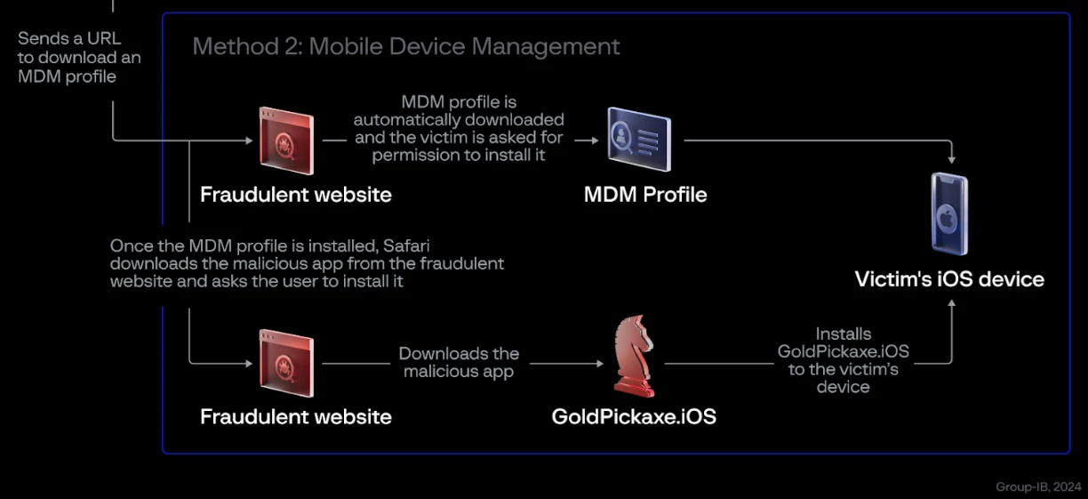 GoldPickaxe.iOS działanie metoda oparta na MDM