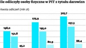 Odliczenia z tytułu darowizn