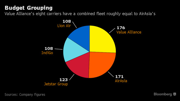 Wielkość floty Value Alliance w porównaniu do rynkowych konkurentów