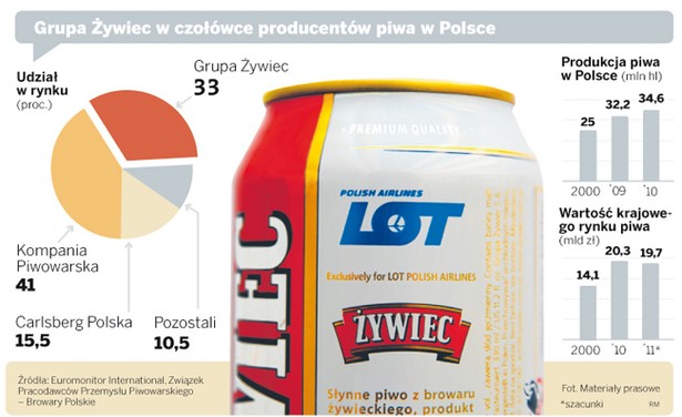 Grupa Żywiec w czołówce producentów piwa w Polsce