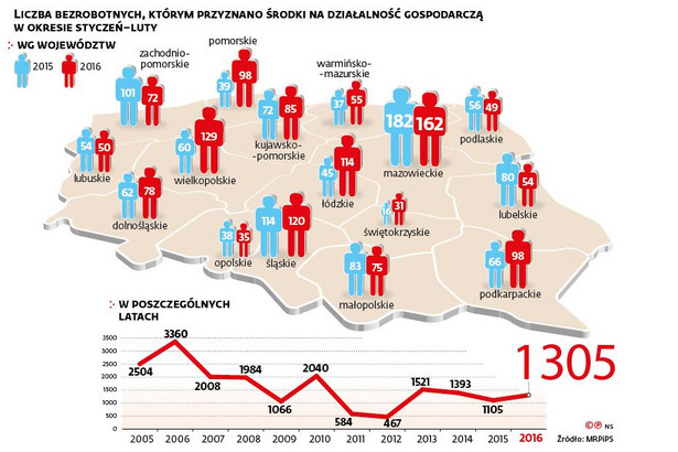 Liczba bezrobotnych którym przyznano środki na działalność gospodarczą