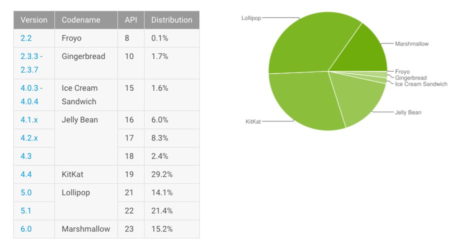 Dane dotyczące popularności wersji Androida