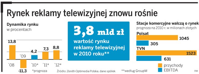 Rynek reklamy telewizyjnej znowu rośnie