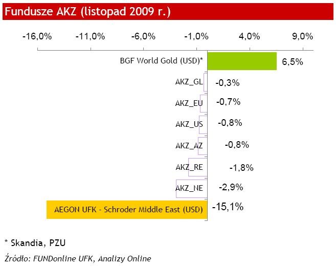 Fundusze AKZ - listopad 2009